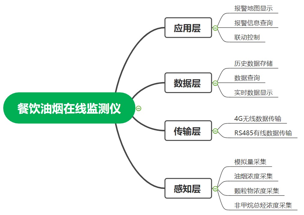 天合環(huán)境油煙在線監(jiān)測系統(tǒng)框架