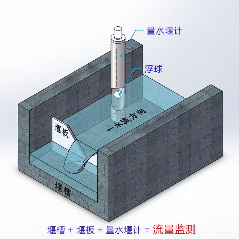 滲流監(jiān)測站